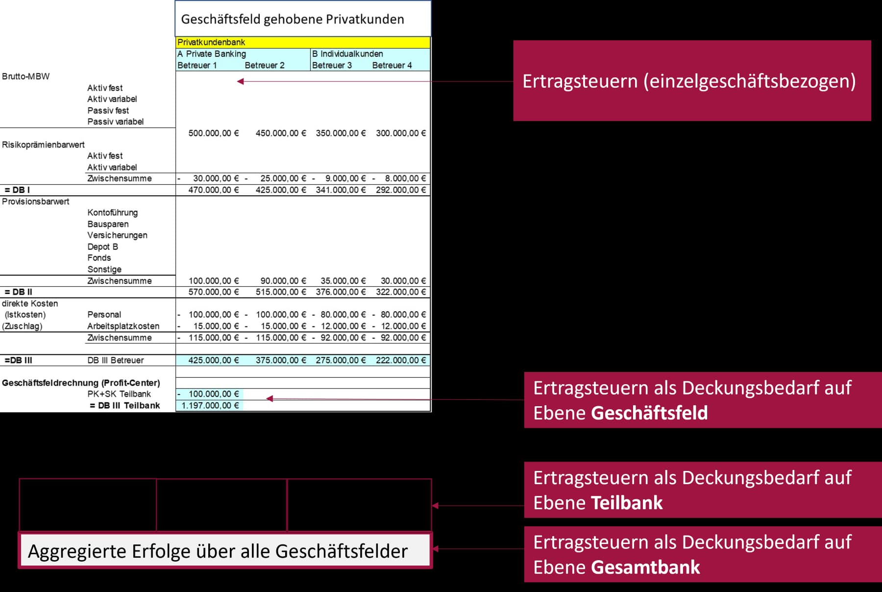 Pricing, gestufte Deckungsbeitragsrechnung auf Geschäftsfeldebene
