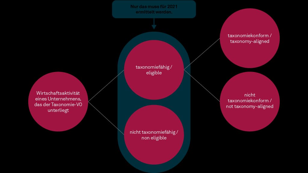 Entscheidungsbaum zur Ermitlung der Green Asset Ratio (GAR)