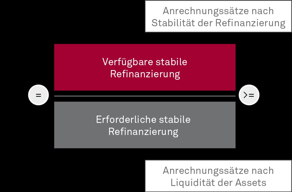Grundlogik der NSFR
