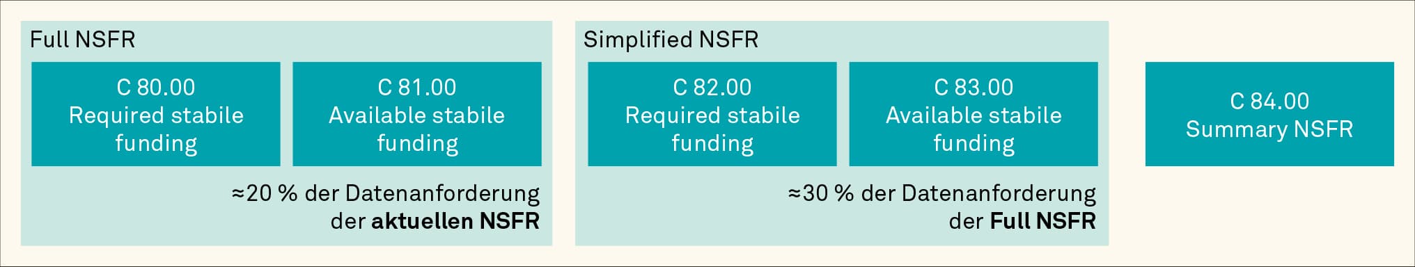 Datenanforderungen NSFR und sNSFR