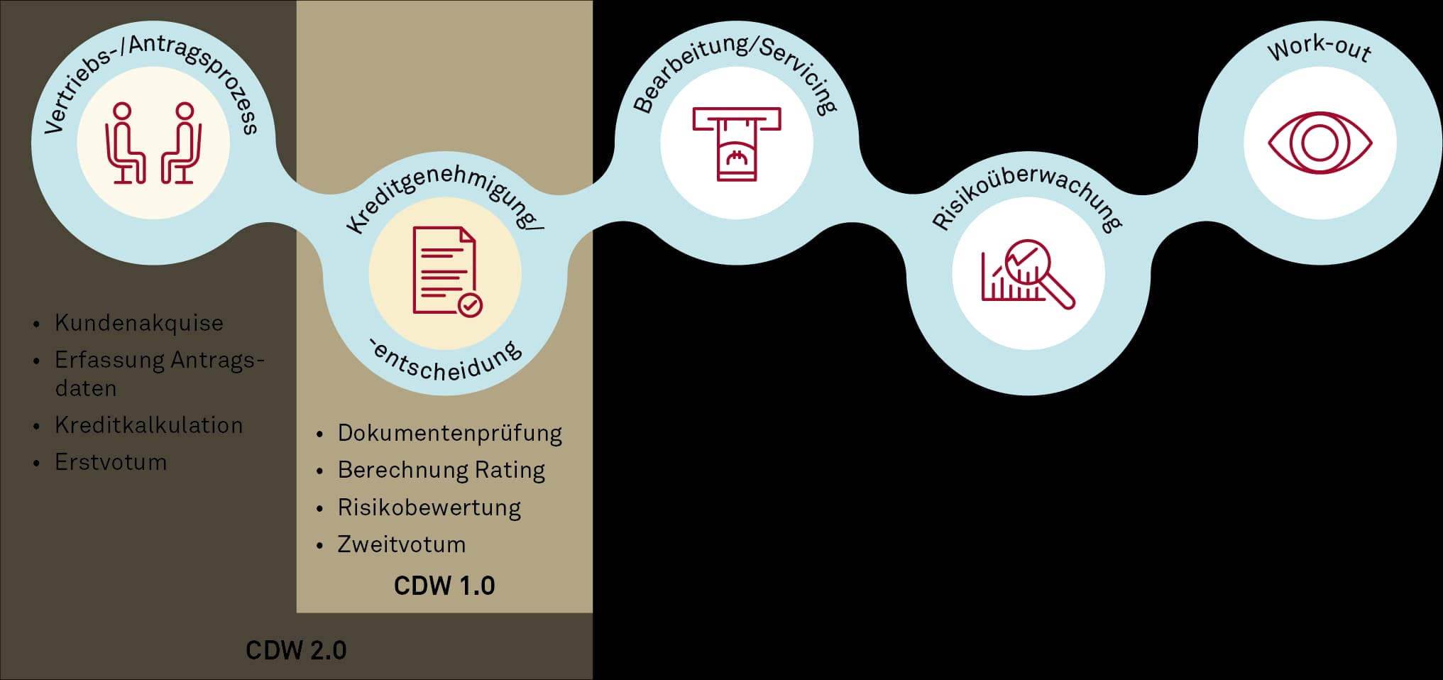 Fokus der Anwendung CDW 2.0