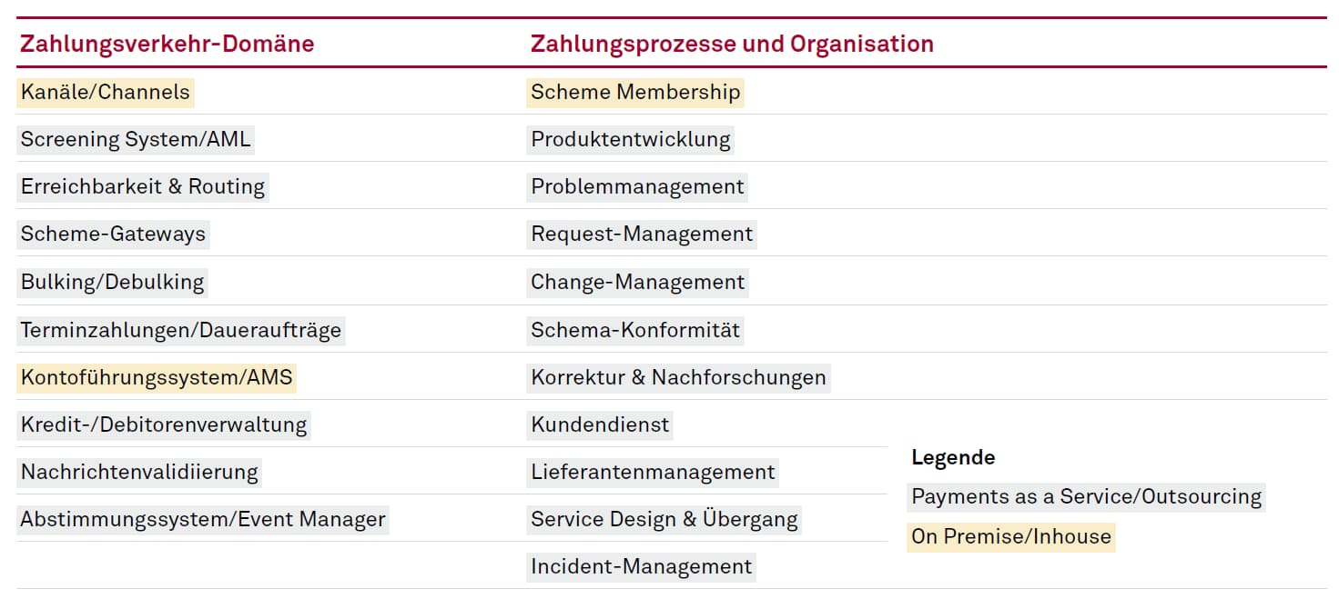 Zahlungsdomänen und Auslagerungsmöglichkeiten mit Payments as a Service