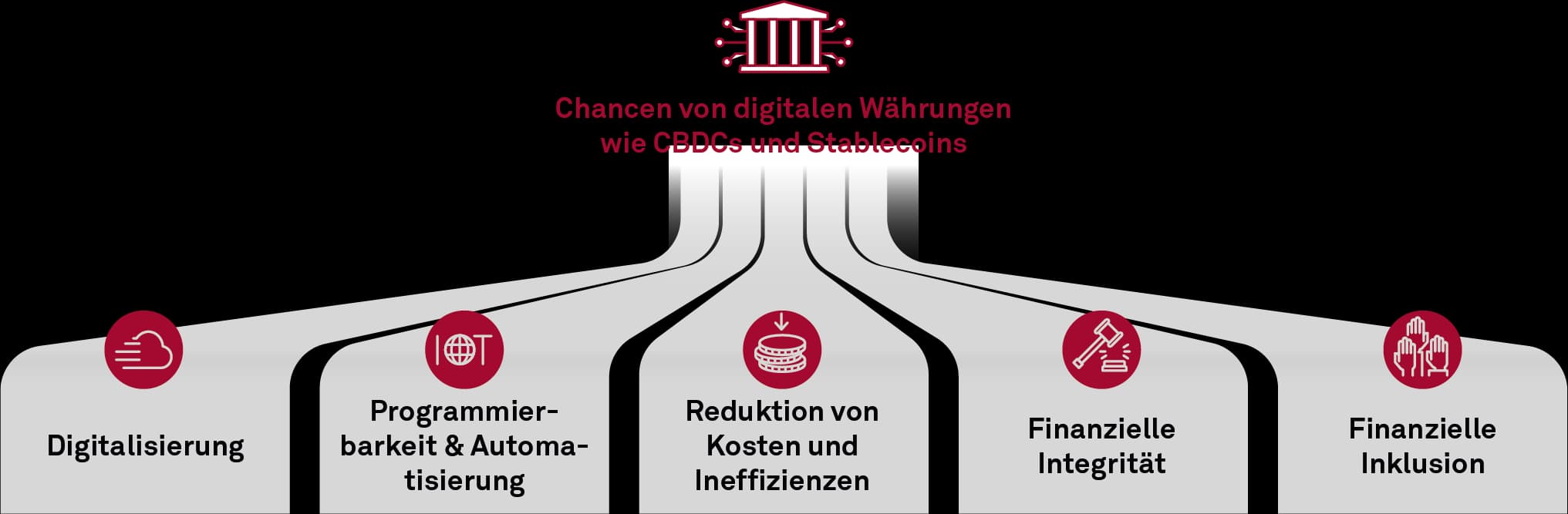 Chancen von digitalen Währungen, wie CBDCs und Stablecoins