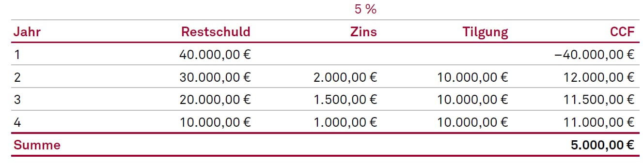 Contractual Cashflow