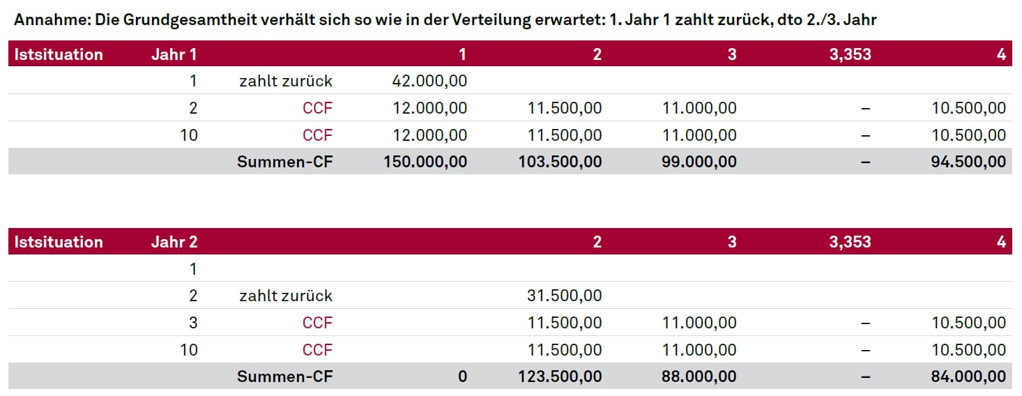 EBA Guidelines, Auswirkungen auf die Kalkulation: Portfoliobetrachtung und Cashflow-Arten (I)