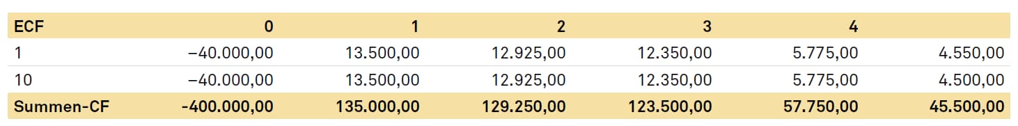 EBA Guidelines, Auswirkungen auf die Kalkulation: Portfoliobetrachtung und Cashflow-Arten, modifiziertes Beispiel