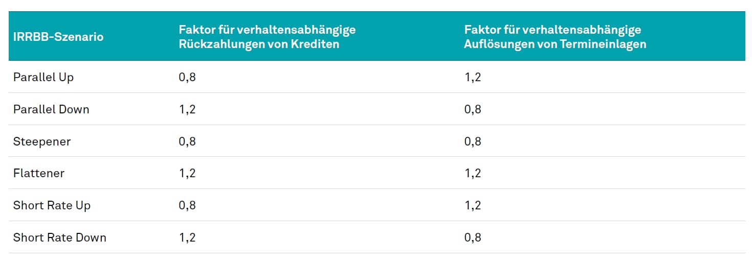 Szenarioabhängige Gewichtungsfaktoren