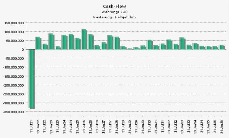 Cashflow-Struktur mit Korrektur-Cashflow