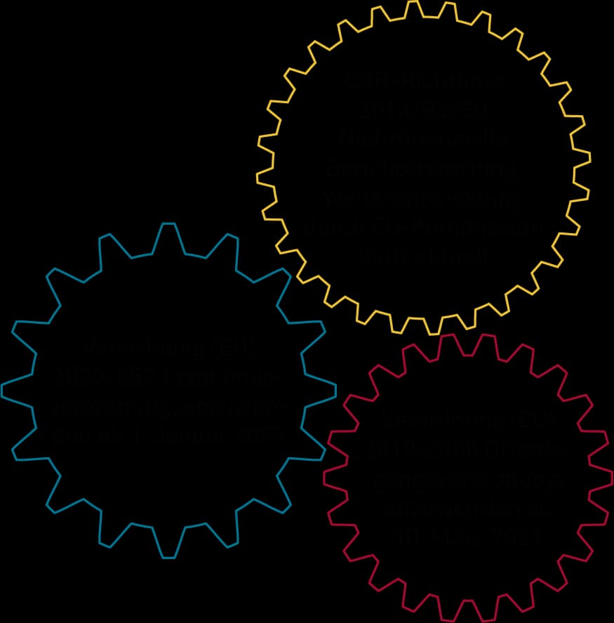 Offenlegungspflichten mit Nachhaltigkeitsbezug greifen ineinander und bauen auf der EU-Taxonomie auf (Quelle: eigene Darstellung)