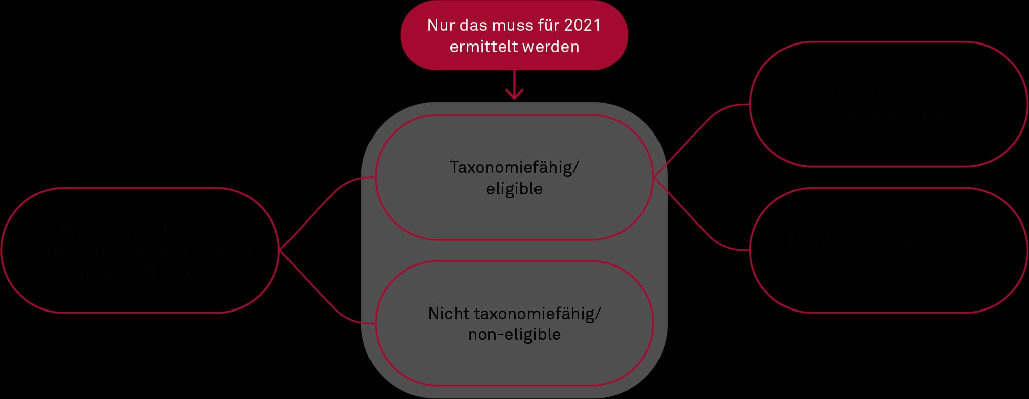 Entscheidungsbaum zur Ermittlung der Green Asset Ratio (GAR) für 2022