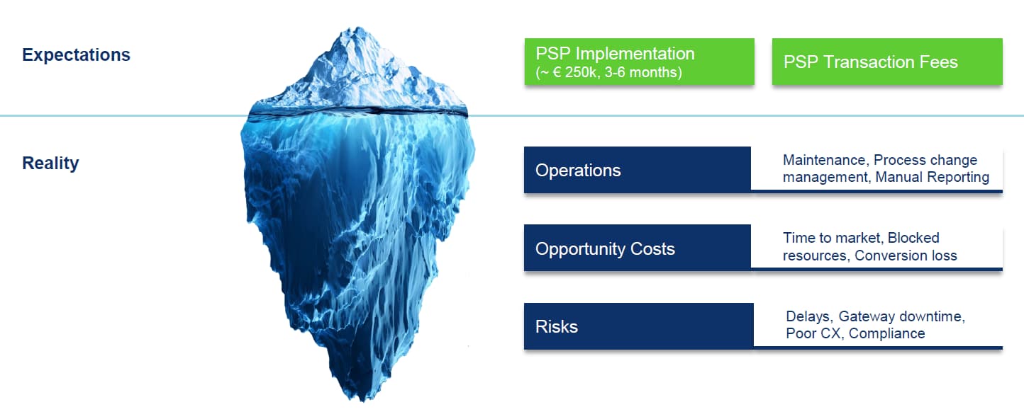 Integrationsaufwand eines PSPs (Erwartungen vs. Wirklichkeit)