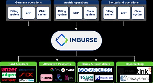 Payments Middleware Plattform