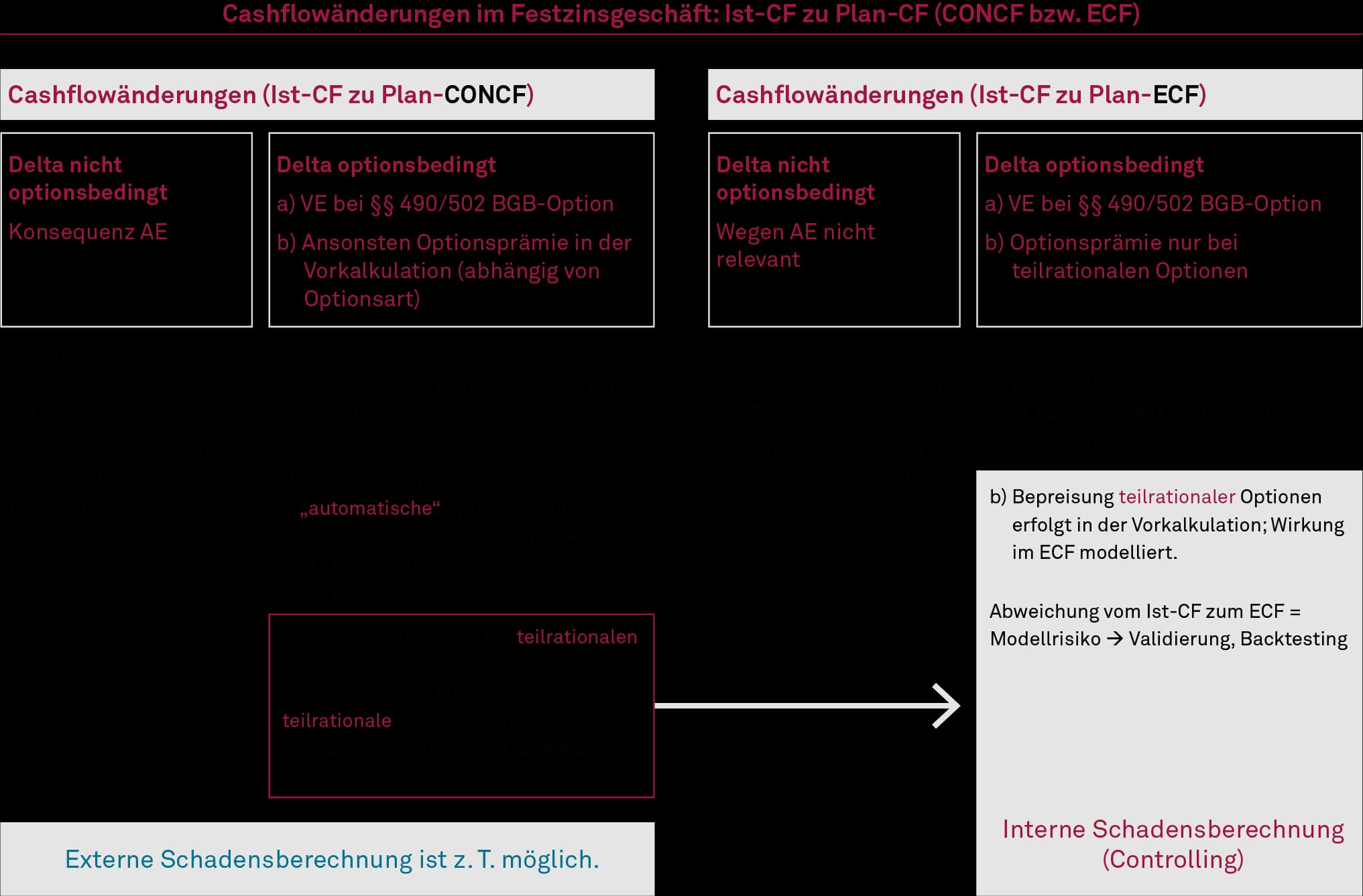 ECF, Cashflowänderungen im Festzinsgeschäft und Nachkalkulation