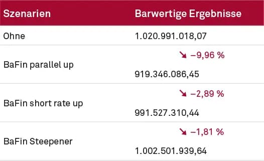 Variante Szenarioabhängige Expected Cashflows – Ergebnisse der drei IRRBB- Szenarien mit steigenden Zinsen