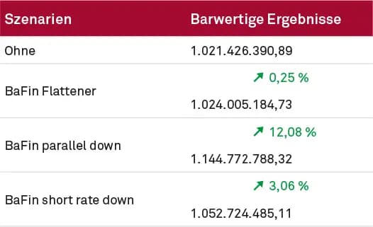 Variante mit ECF – Ergebnisse der drei IRRBB- Szenarien mit fallenden Zinsen