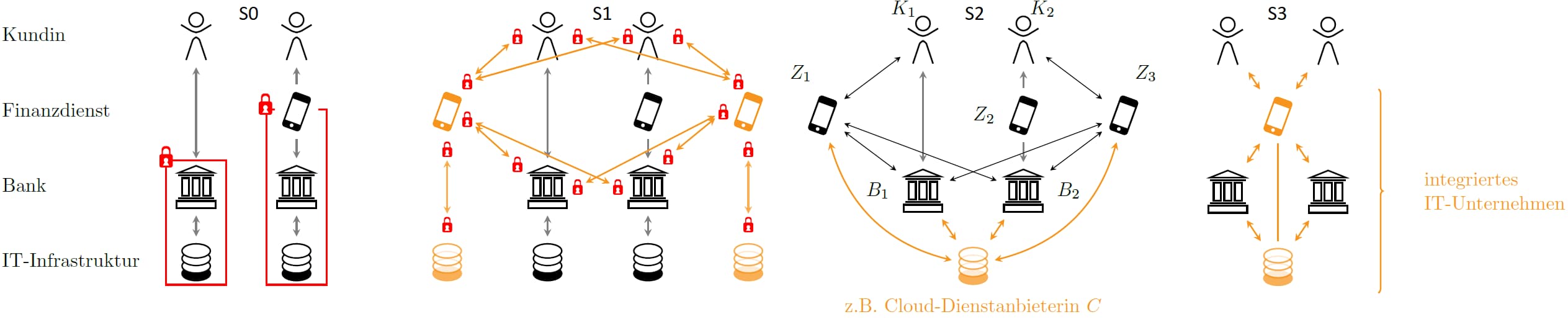 IT-Sicherheit, Open-Banking-Ökosystem, API-Security-Szenarien