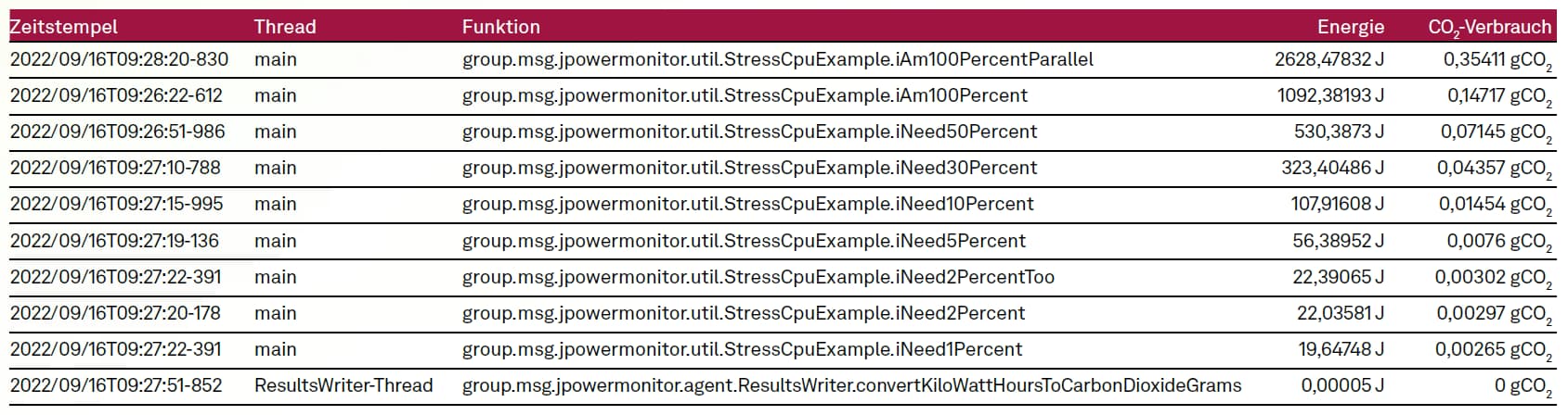 Green Coding