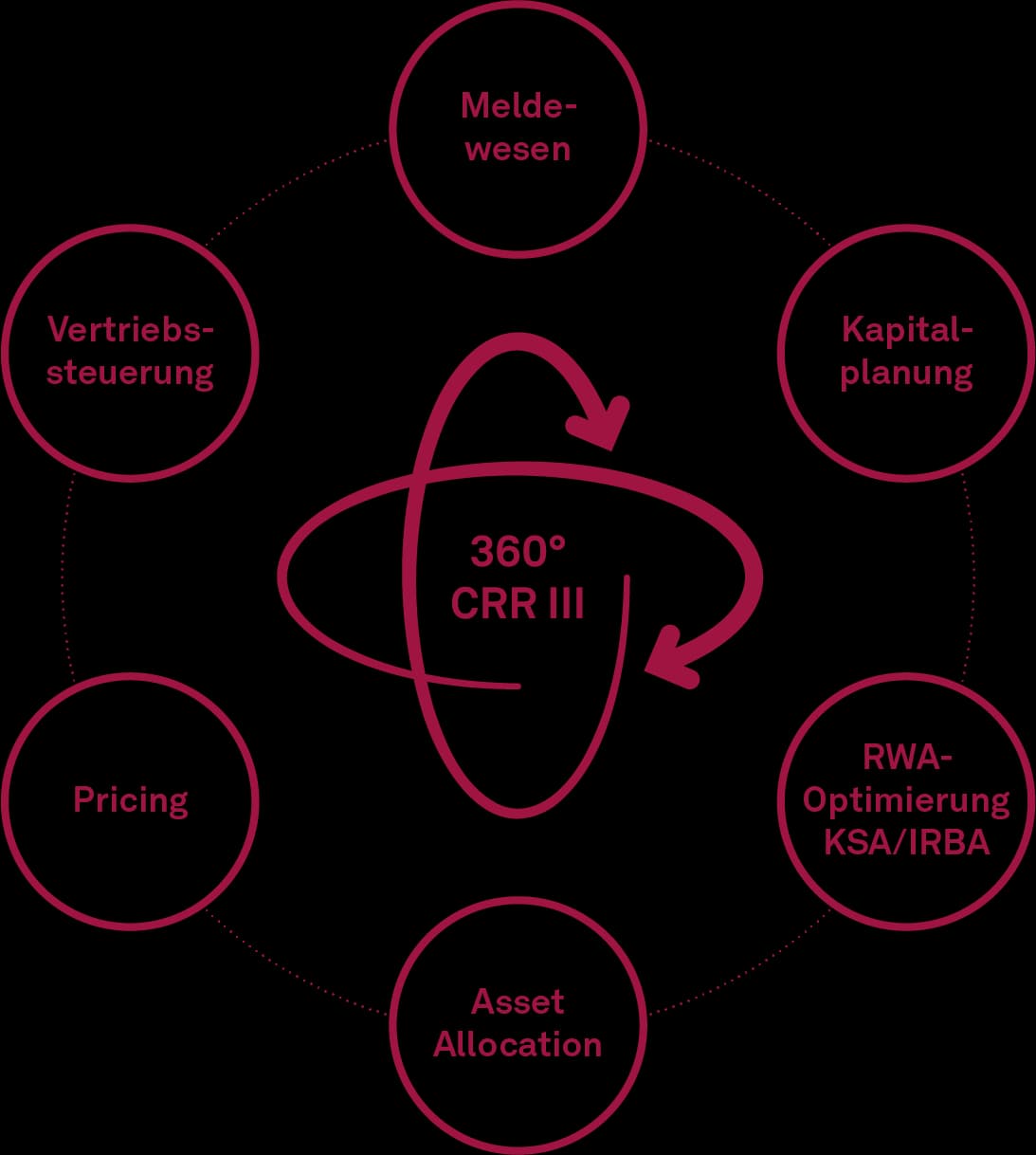 360°-View CRR III