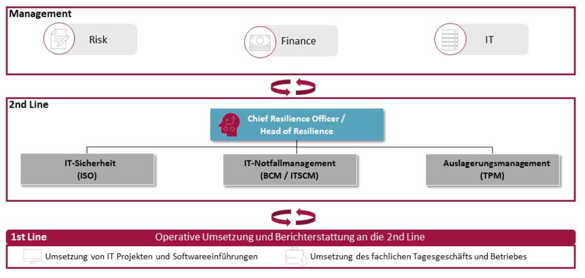 Digital Operational Resilience Act (DORA), Ergänzung der Governance um eine Position der digitalen Resilienz