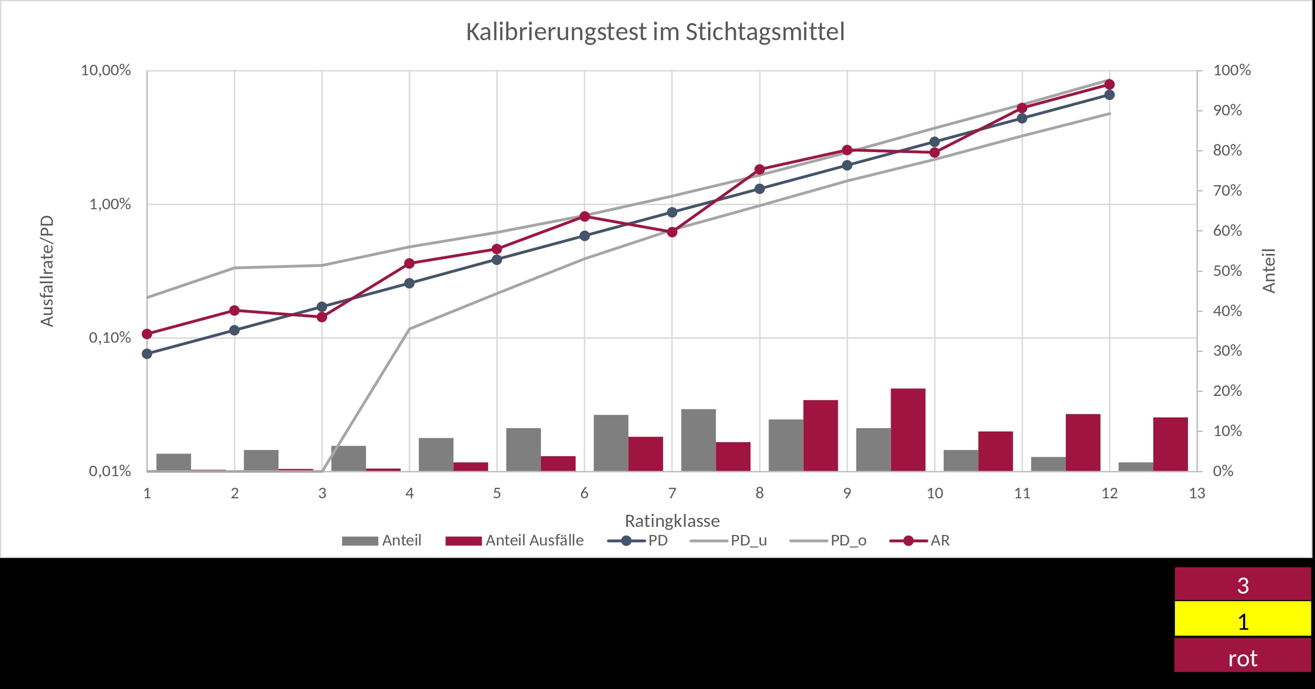 Beispielanalyse einer Kalibrierung