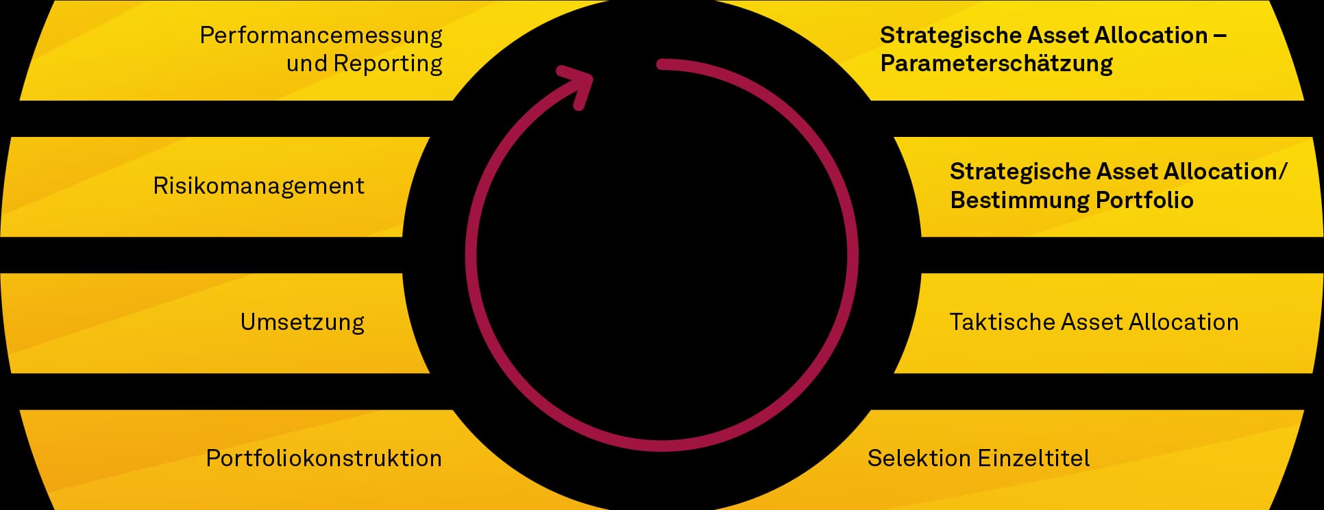 Einordnung der strategischen Asset Allocation in den ganzheitlichen Investmentprozess