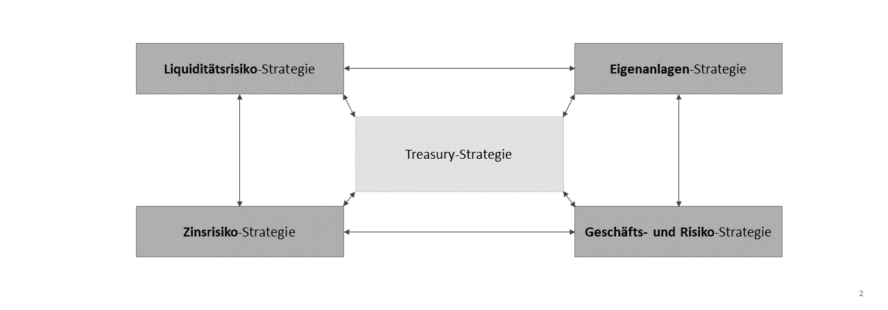 Quick-Check, Treasury-Management, Treasury-Strategie im Überblick