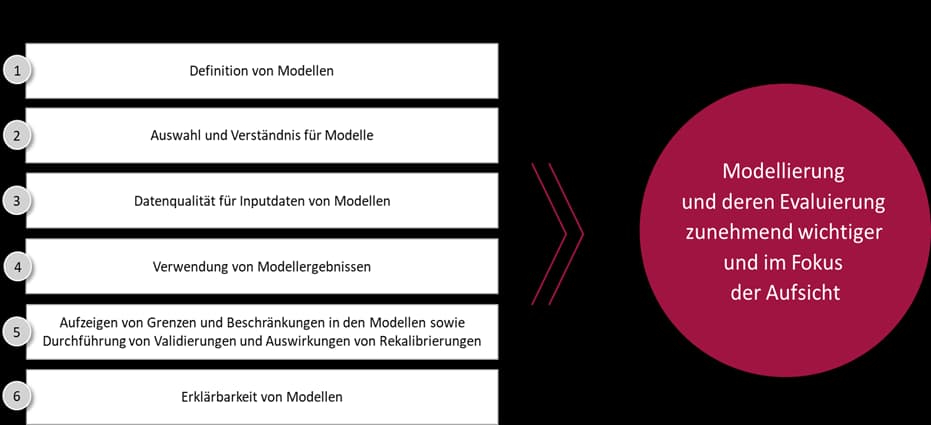 Verwendung von Modellen in der MaRisk