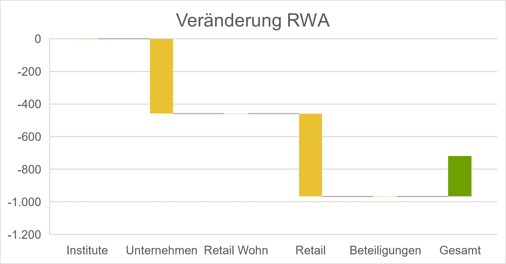 Veränderung RWA