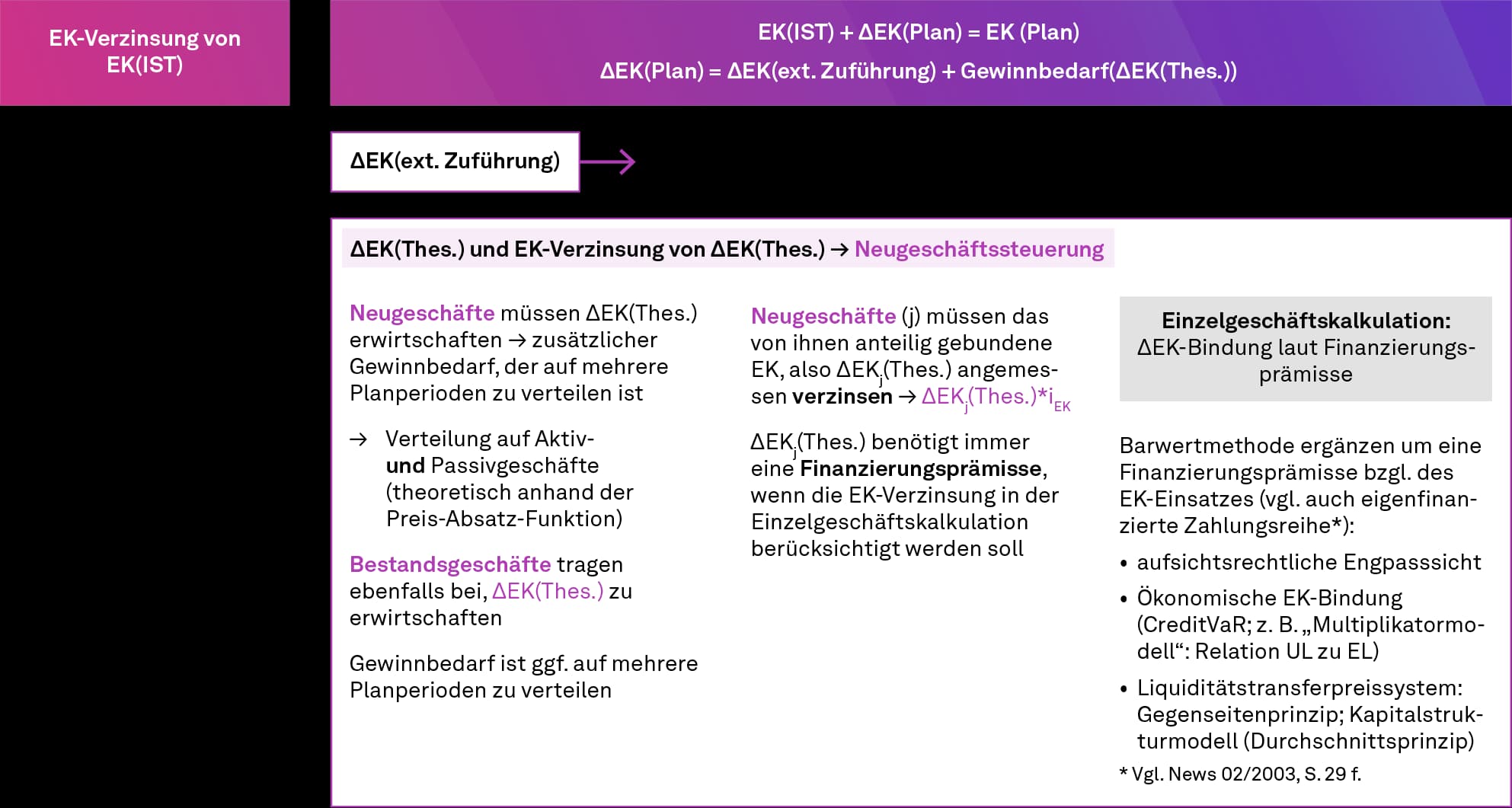 Gewinnbedarf und Eigenkapitalverzinsung im Überblick, NEWS 02/2024