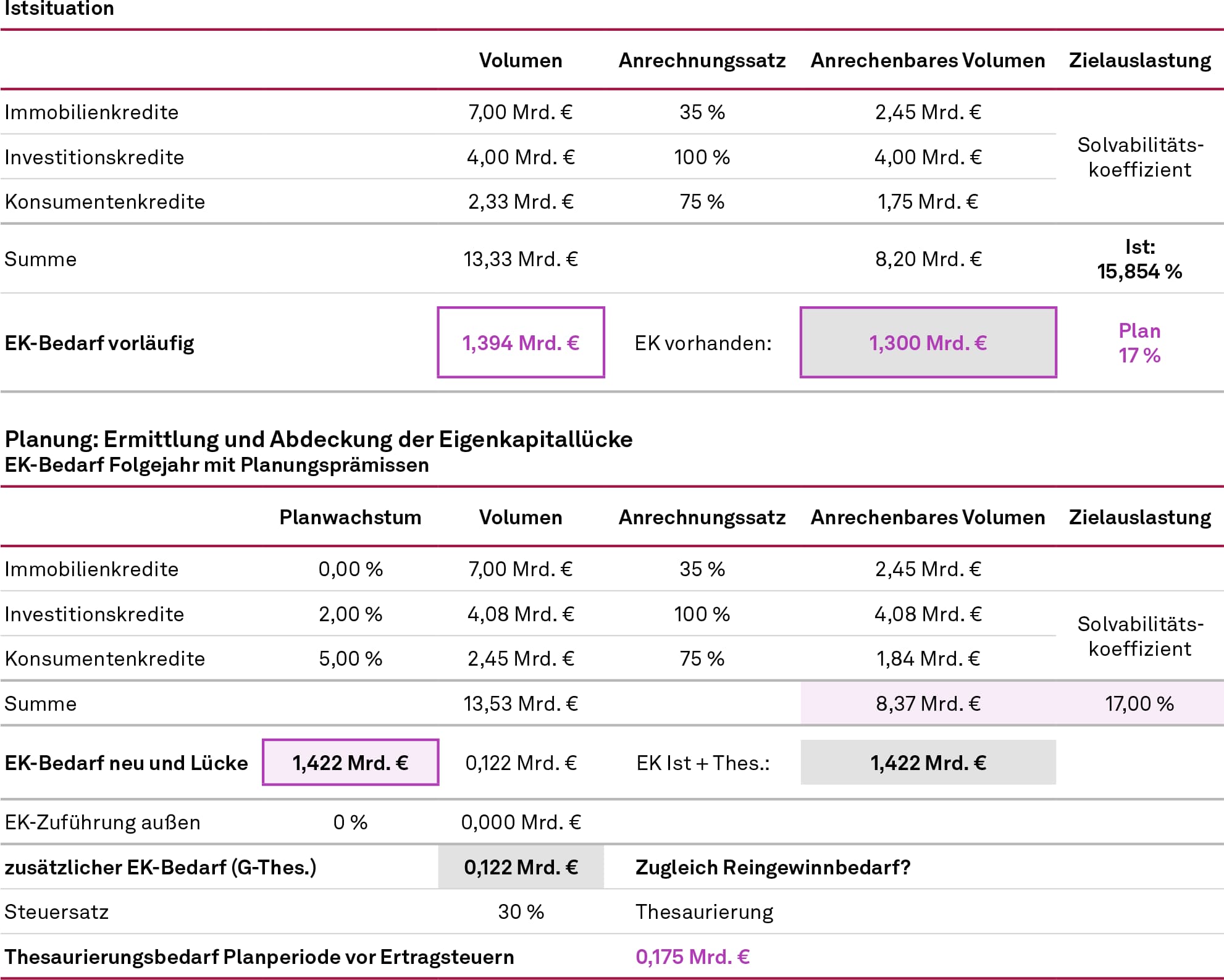 Vereinfachte Gewinnbedarfsplanung, NEWS 02/2024