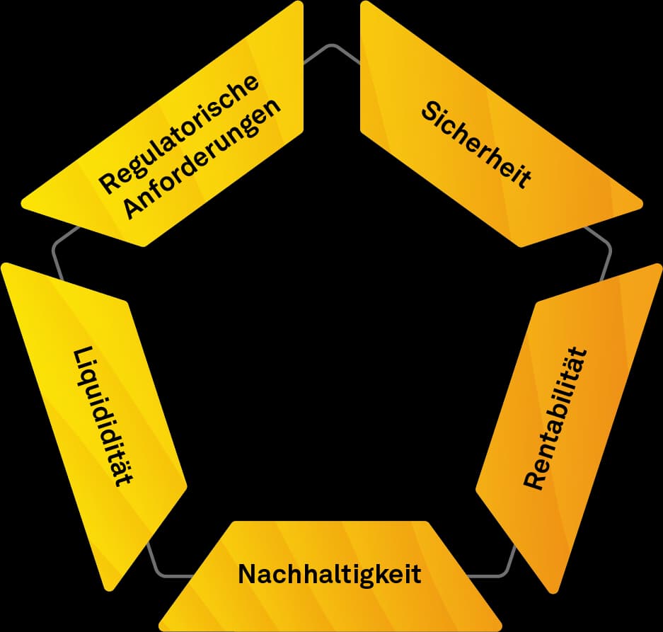 Magisches Fünfeck der Asset Allocation