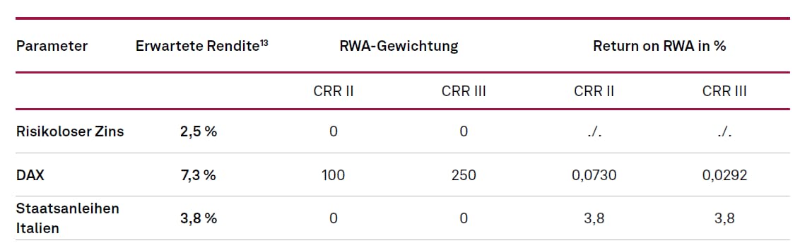 Übersicht Risikogewichte und RoRWA