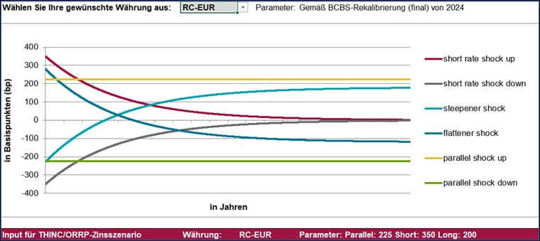 Rekalibrierung Zinsschock