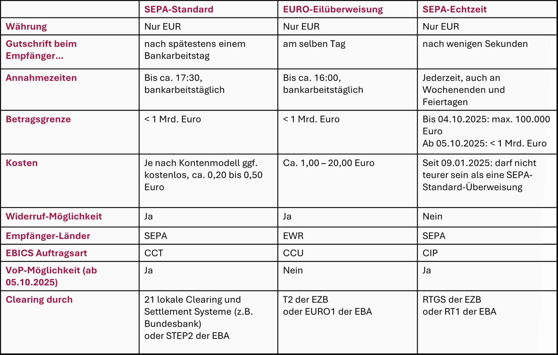 EURO-Eilüberweisung. Gegenüberstellung der SEPA-Zahlungsarten für Überweisungen
