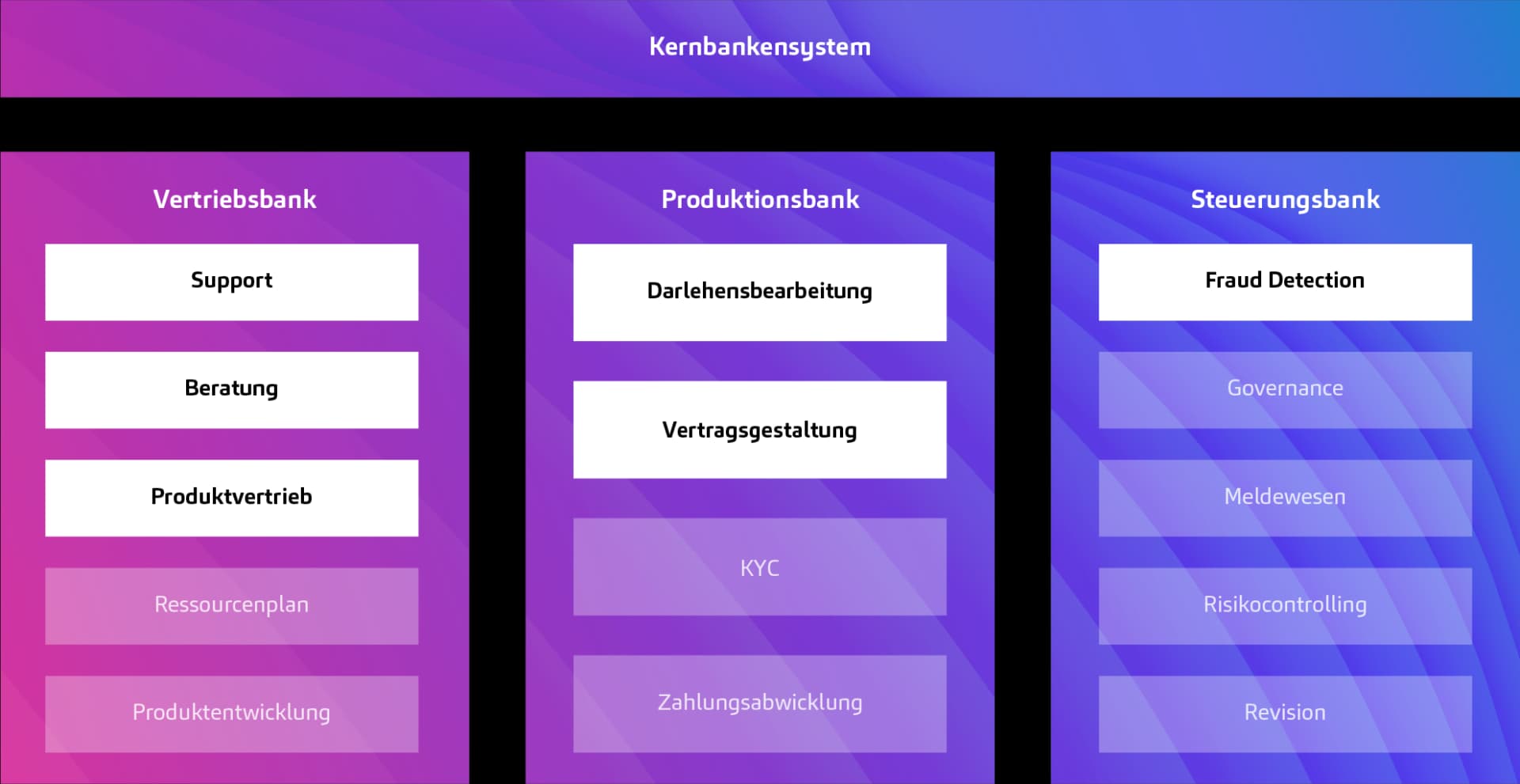 Für den Einsatz künstlicher Intelligenz relevante Prozesse in der Vertriebs- und Produktionsbank
