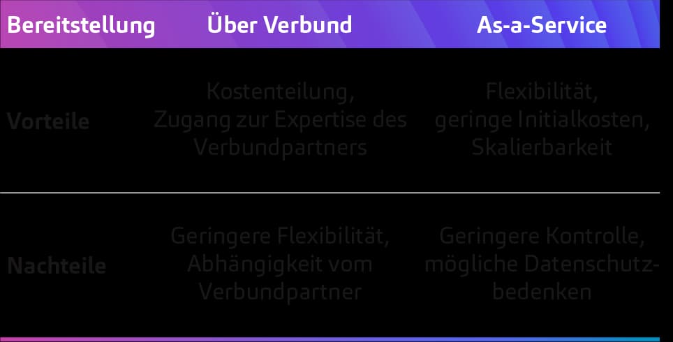 Entscheidungsmatrix für Entwicklung und Betrieb von KI-Anwendungen