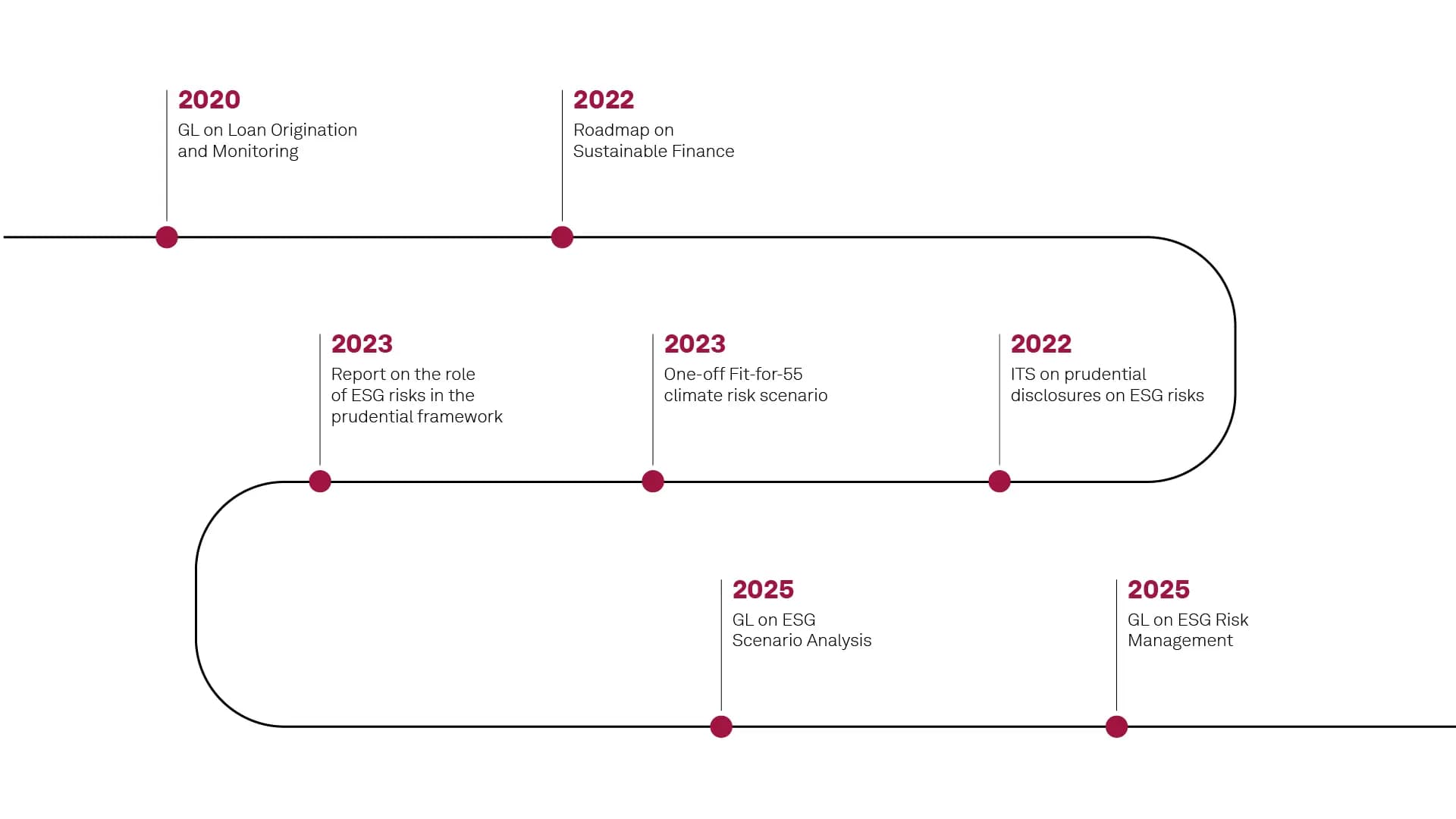 Omnibus-Initiative, Zeitstrahl
