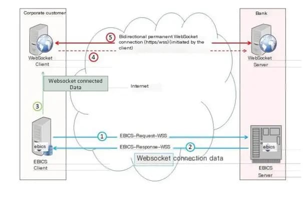 BICS WebSocket, display of actions over time