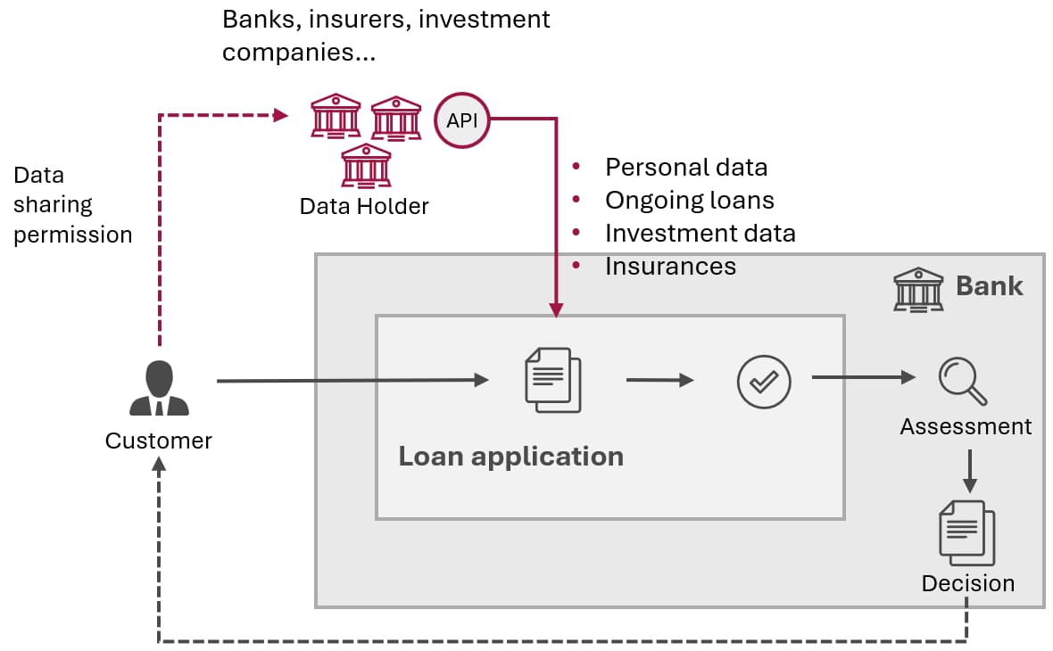 FIDA, Open Finance,