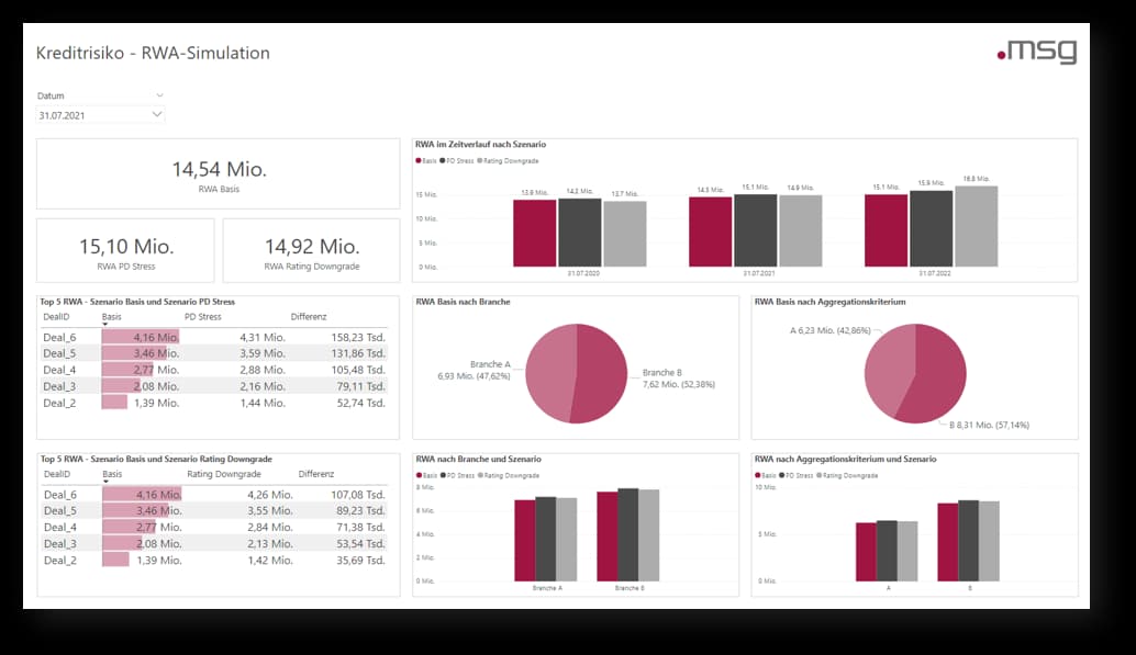 RWA-Simulation, Reporting von Standardszenarien