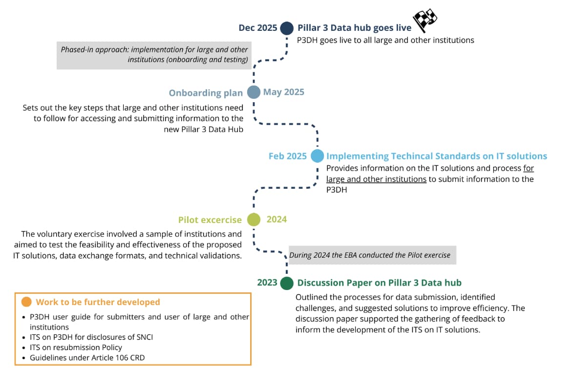 roadmap towards the implementation of the pillar 3 data hub