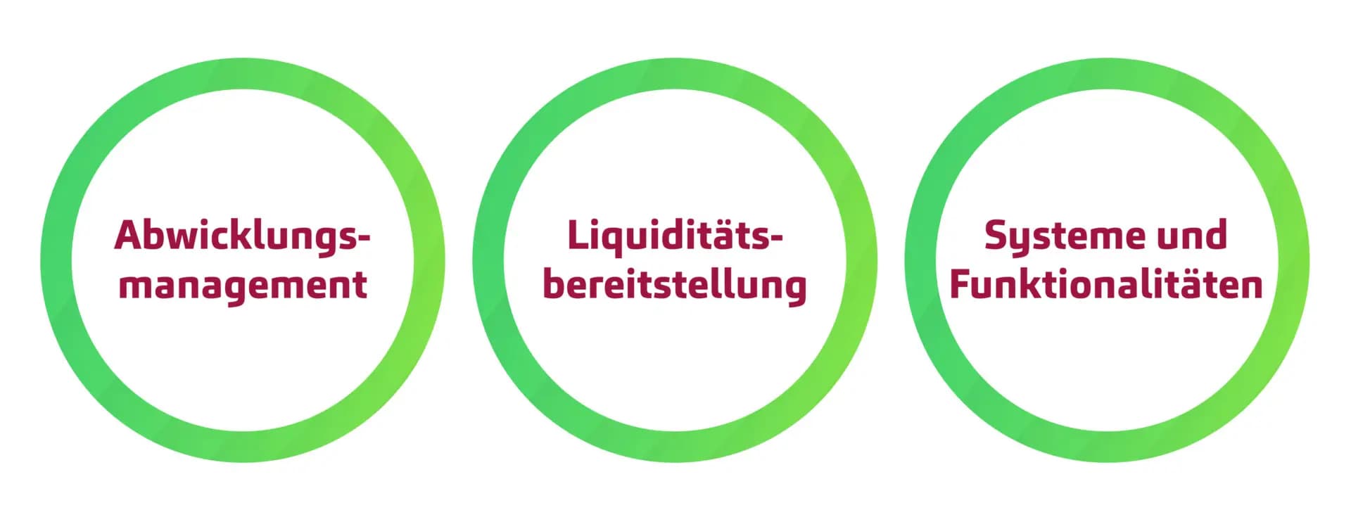 Settlementprozesse im Fokus von T+1