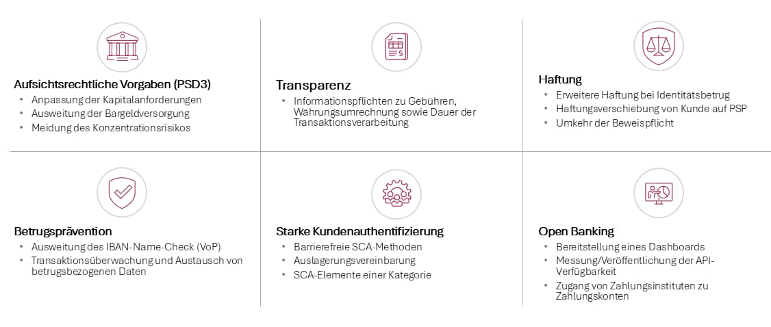 PSD3 und PSR, Kernelemente
