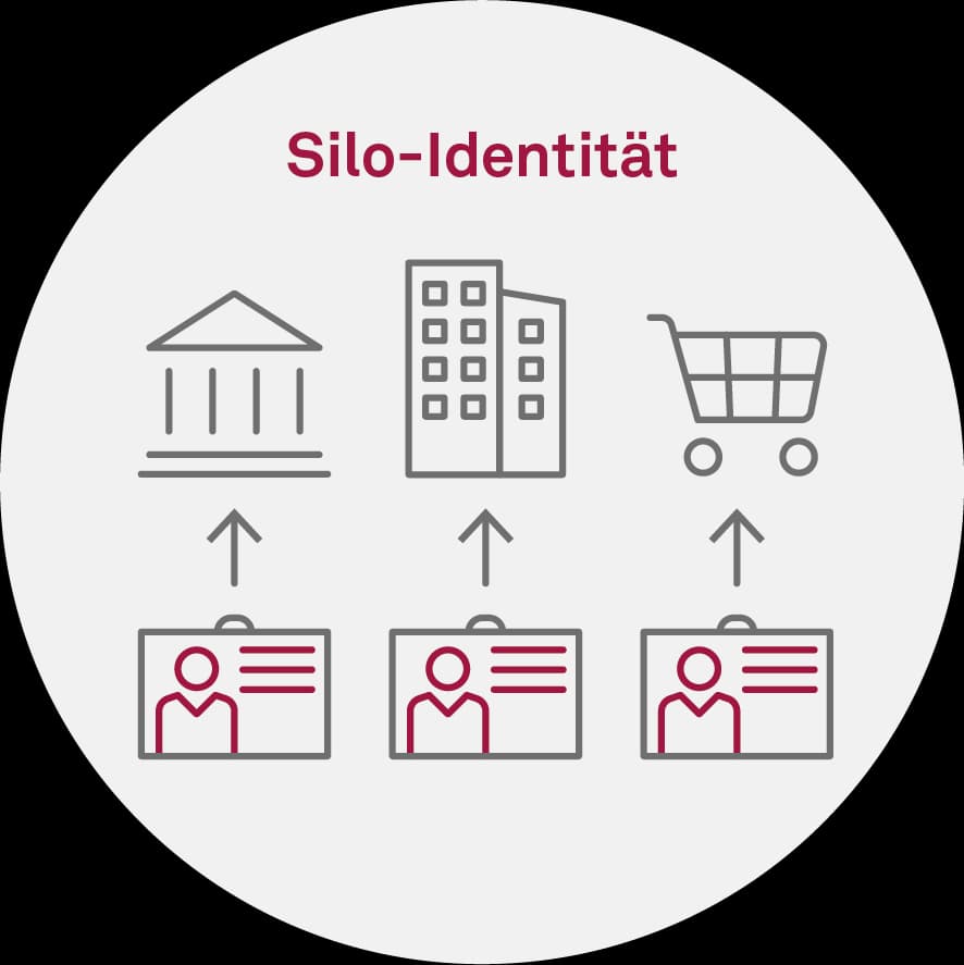 Digitale End-to-End-Prozesse, Silo-Identität