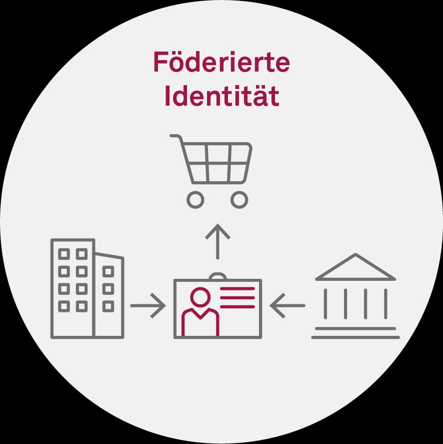 Föderierte Identität